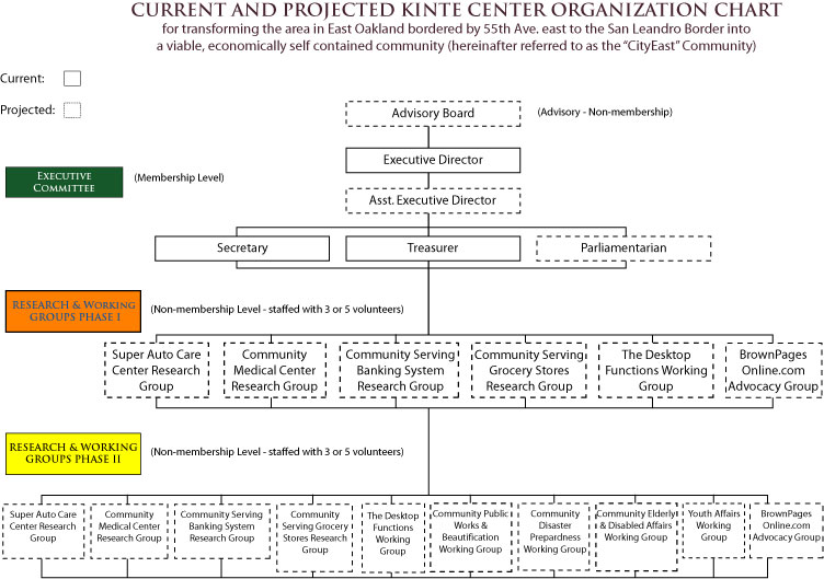 Organization Chart