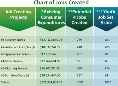 Charts of Jobs Created